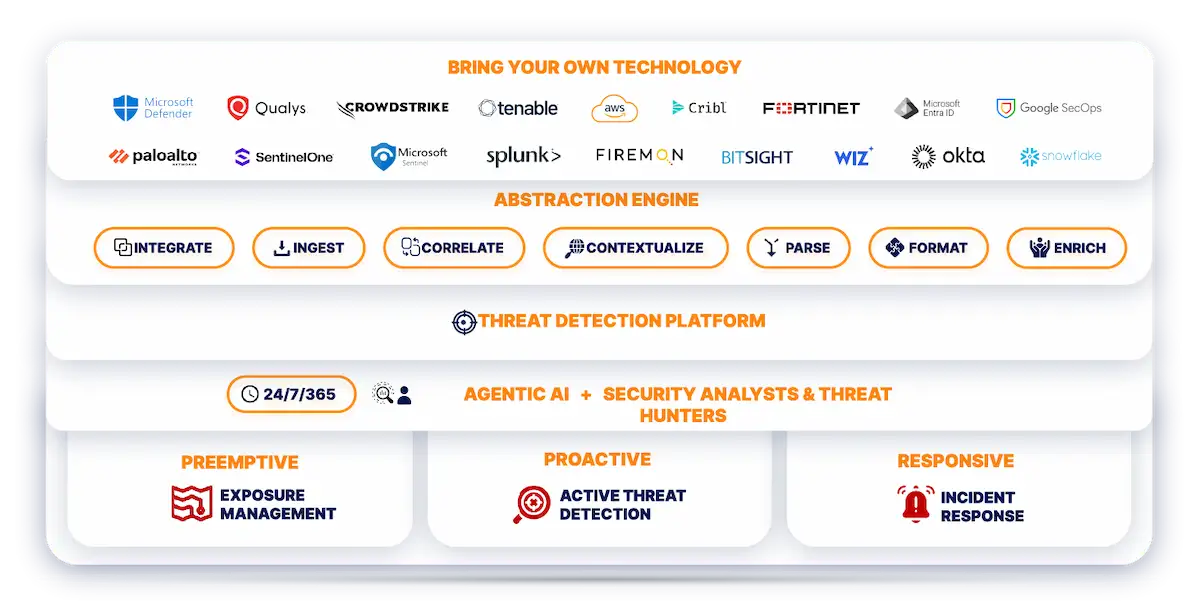Deepwatch Guardian MDR Platform Deepwatch Guardian MDR Platform graphic showing the platform inputs, outcomes and what's included within the platform